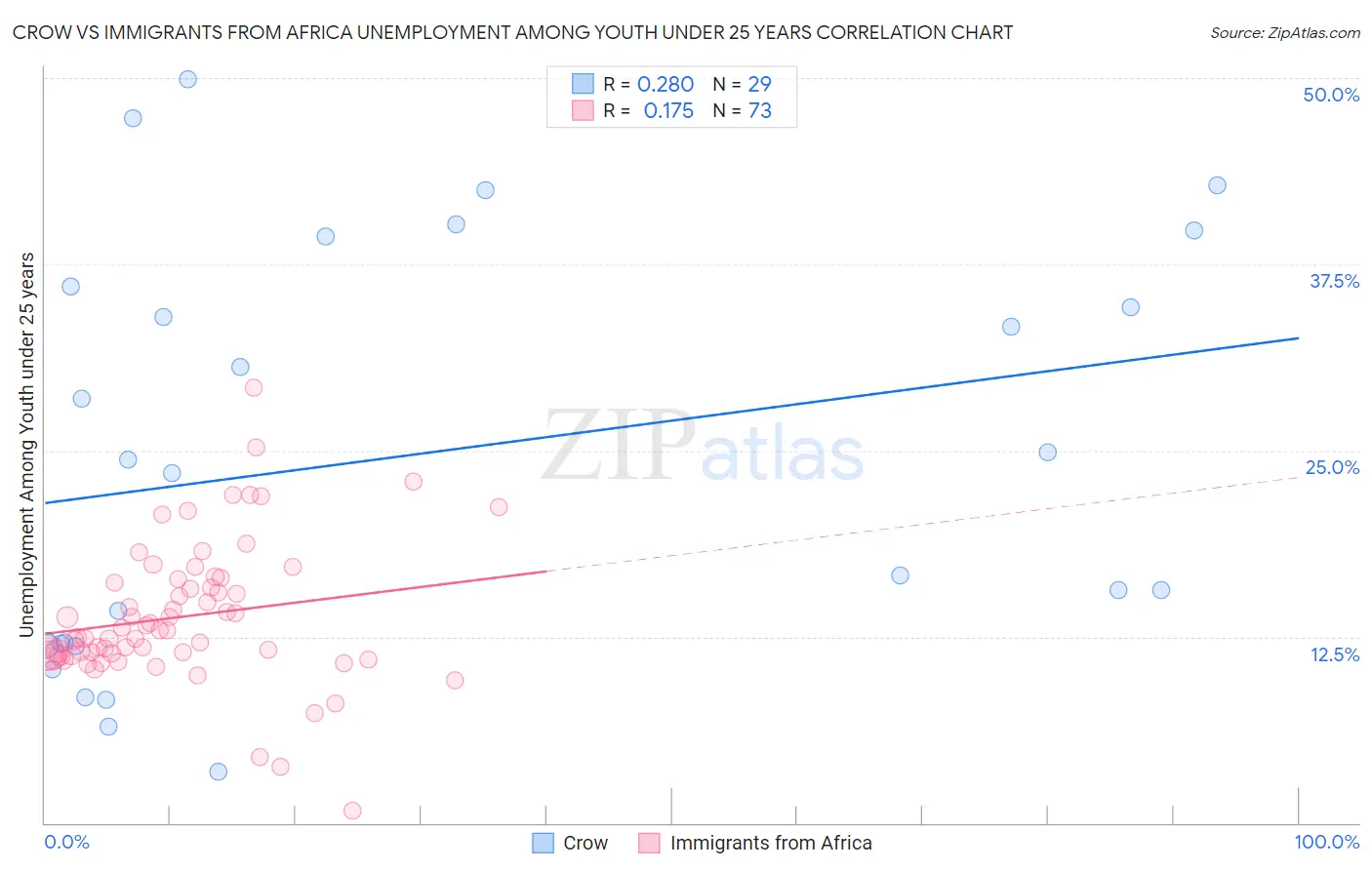 Crow vs Immigrants from Africa Unemployment Among Youth under 25 years