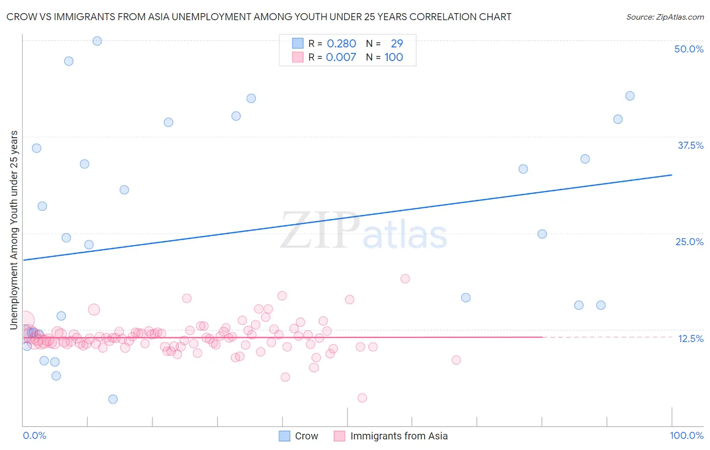 Crow vs Immigrants from Asia Unemployment Among Youth under 25 years