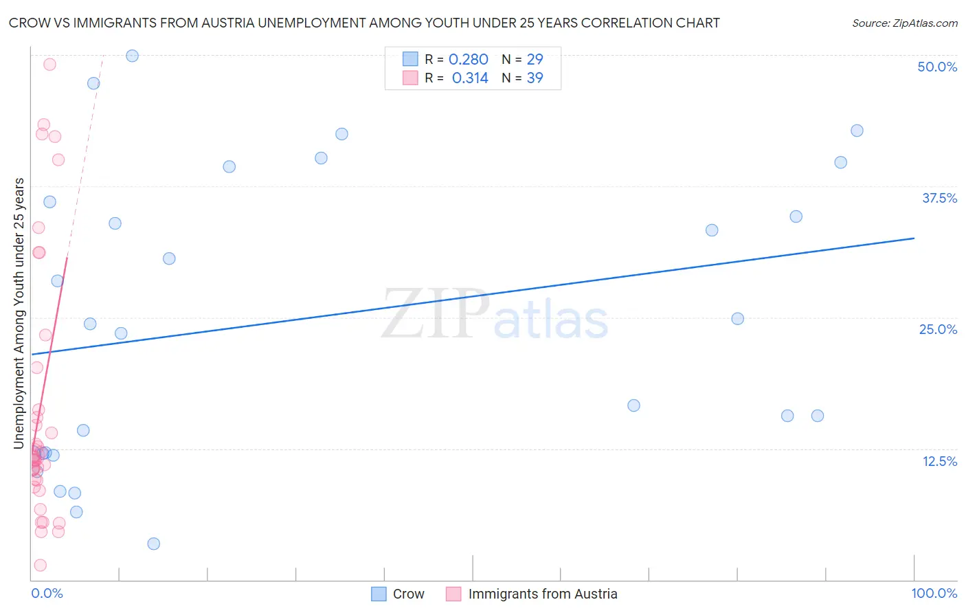 Crow vs Immigrants from Austria Unemployment Among Youth under 25 years