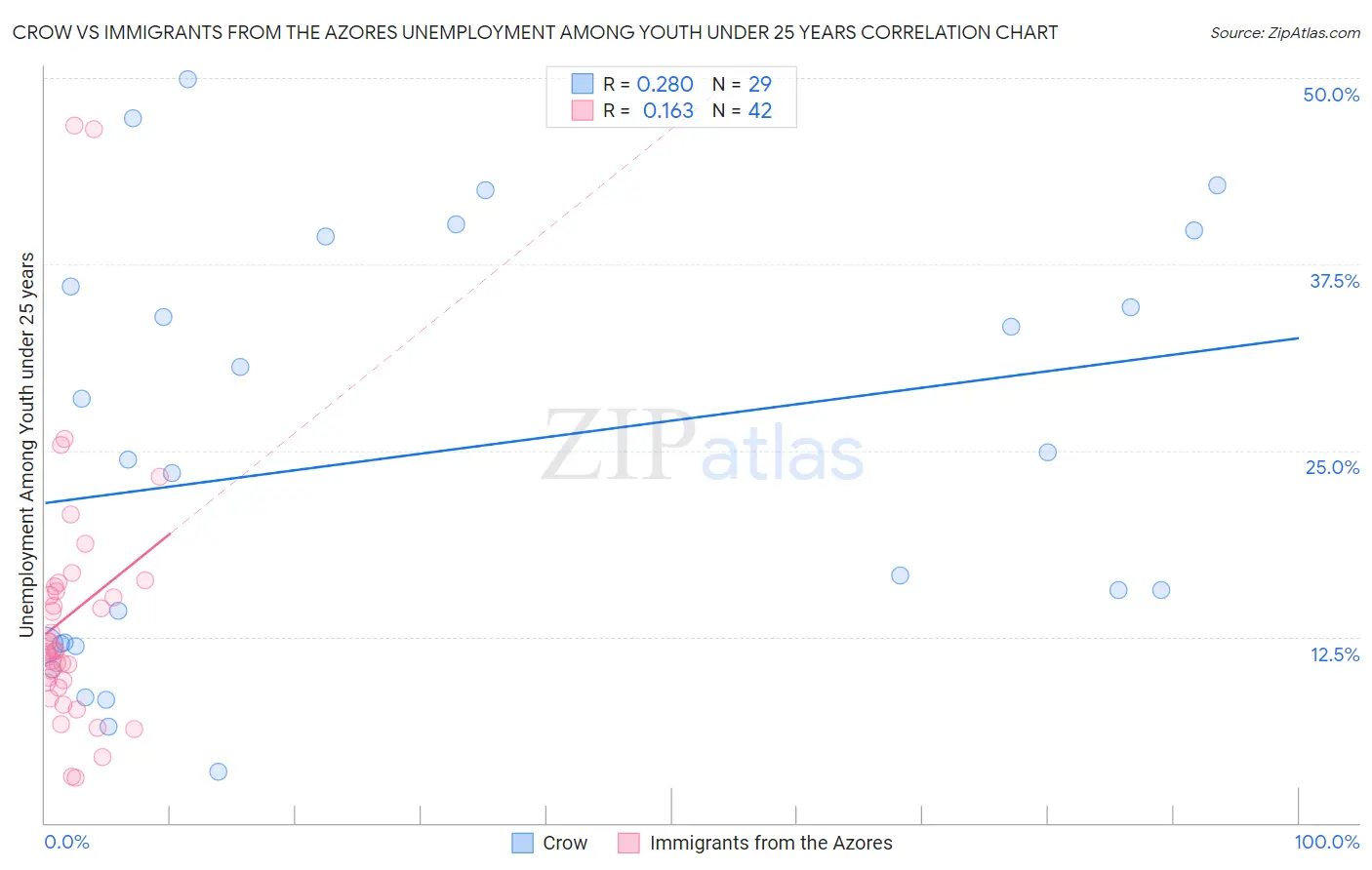 Crow vs Immigrants from the Azores Unemployment Among Youth under 25 years