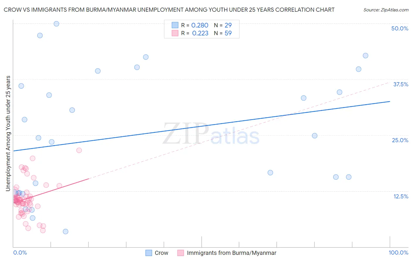 Crow vs Immigrants from Burma/Myanmar Unemployment Among Youth under 25 years