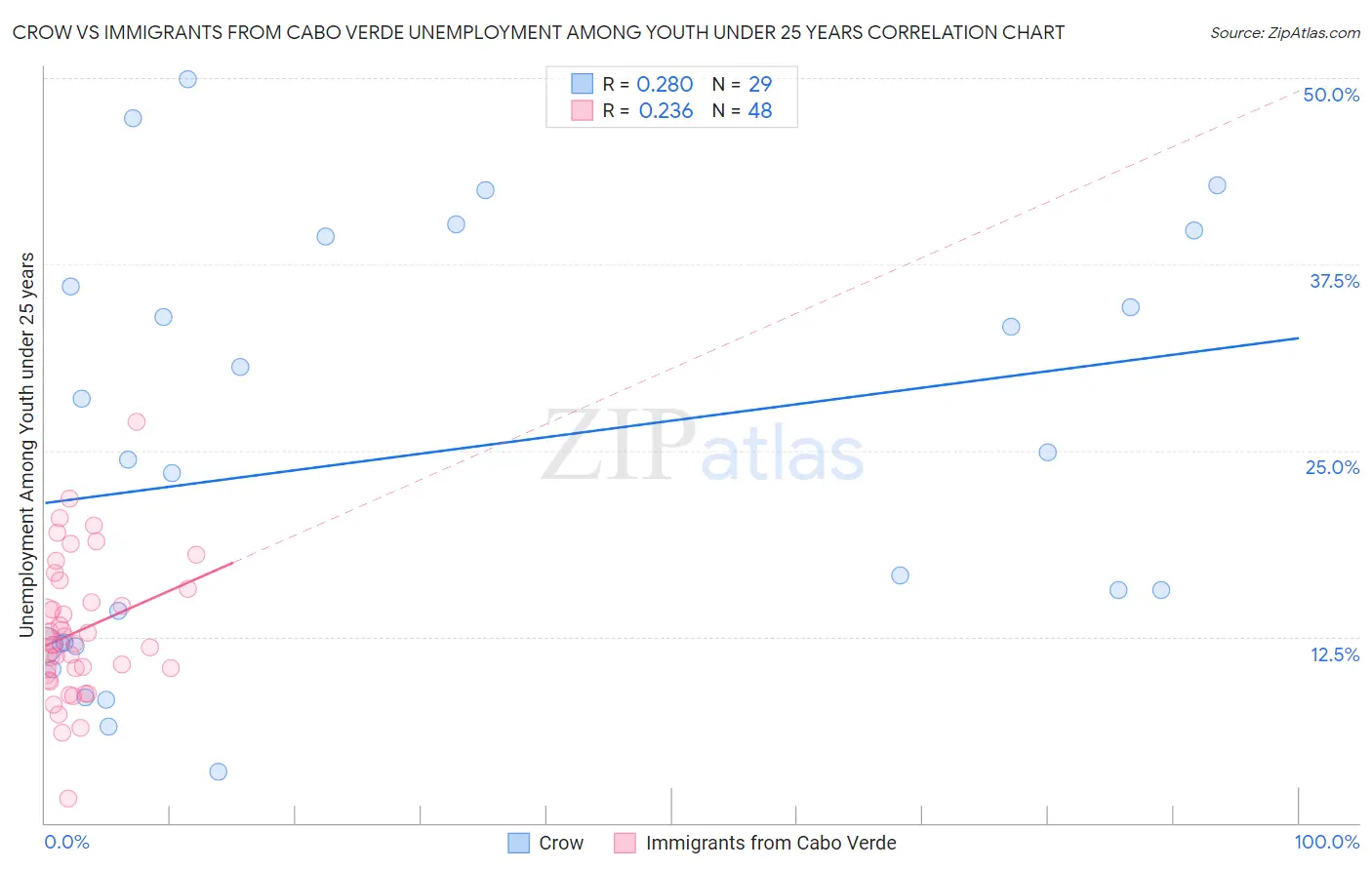 Crow vs Immigrants from Cabo Verde Unemployment Among Youth under 25 years