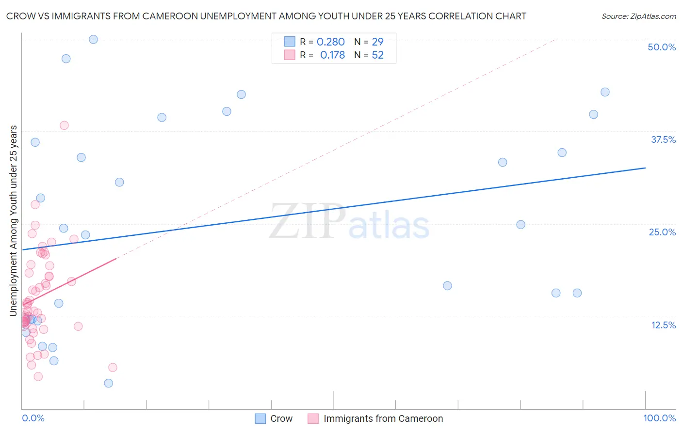 Crow vs Immigrants from Cameroon Unemployment Among Youth under 25 years