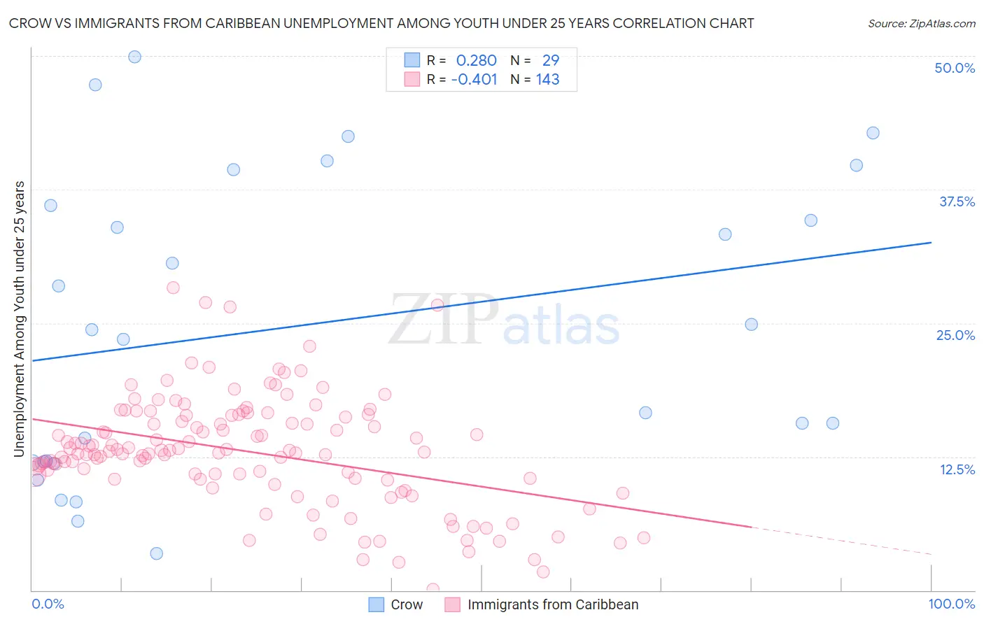 Crow vs Immigrants from Caribbean Unemployment Among Youth under 25 years