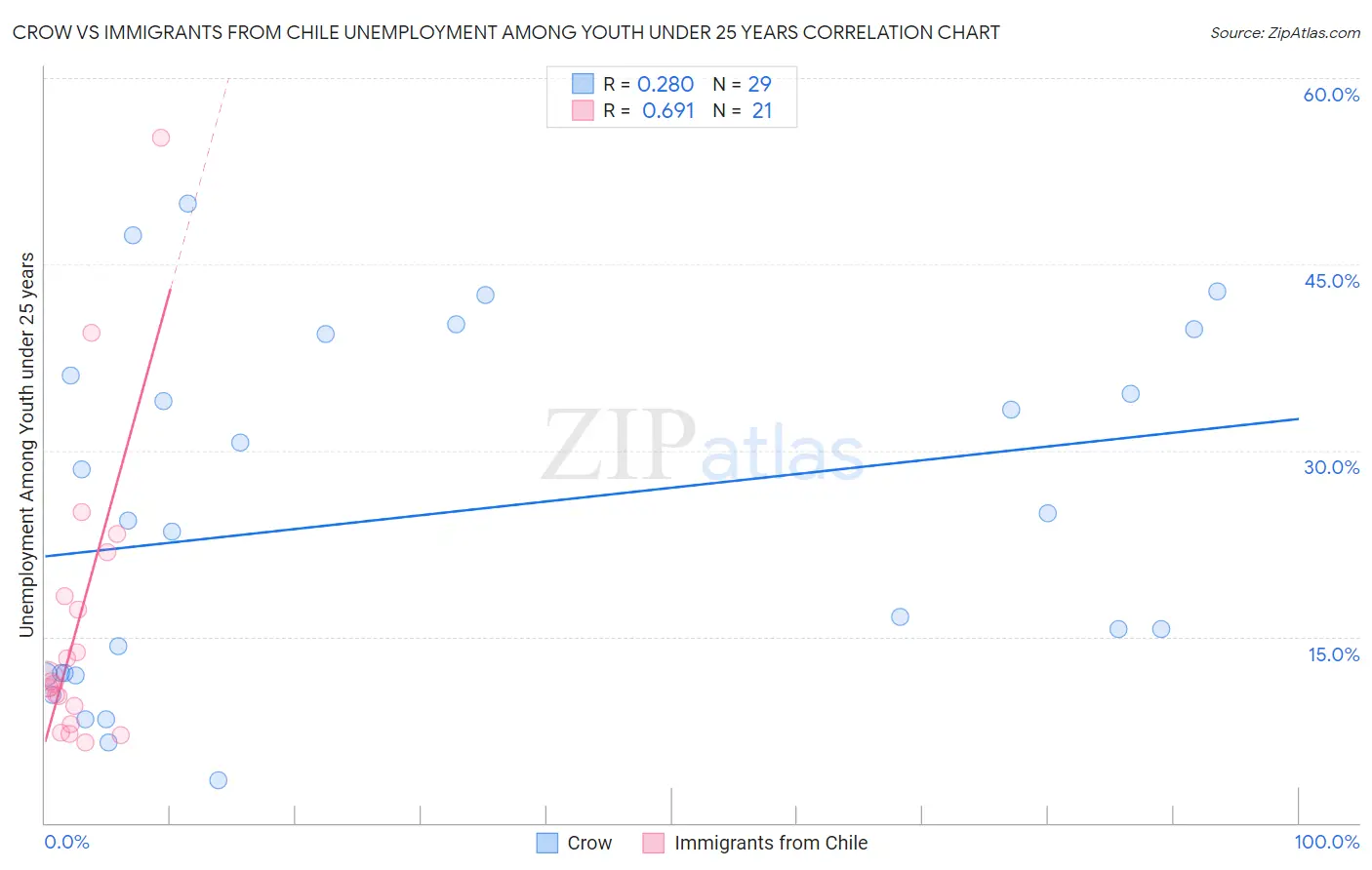Crow vs Immigrants from Chile Unemployment Among Youth under 25 years