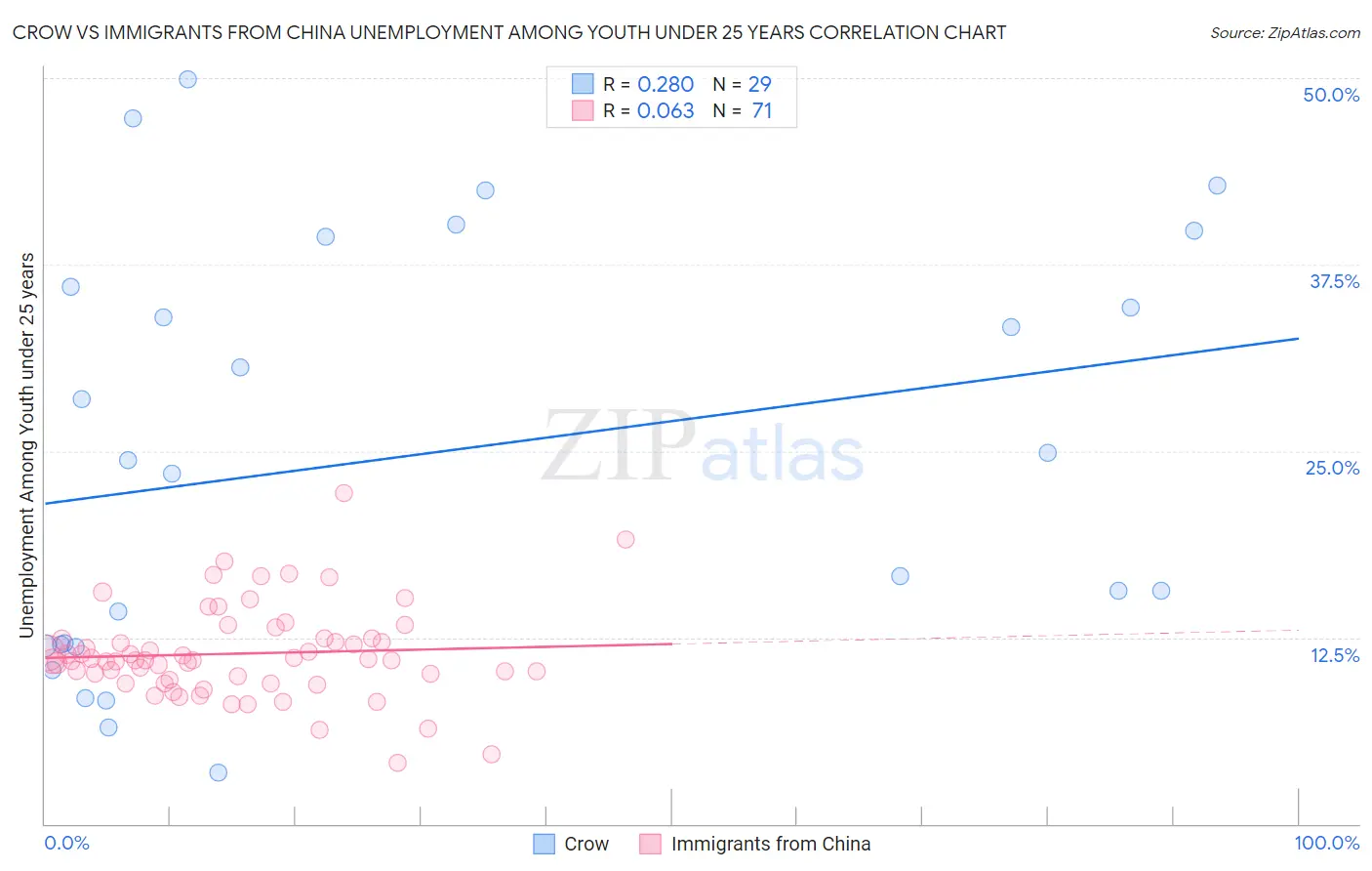 Crow vs Immigrants from China Unemployment Among Youth under 25 years
