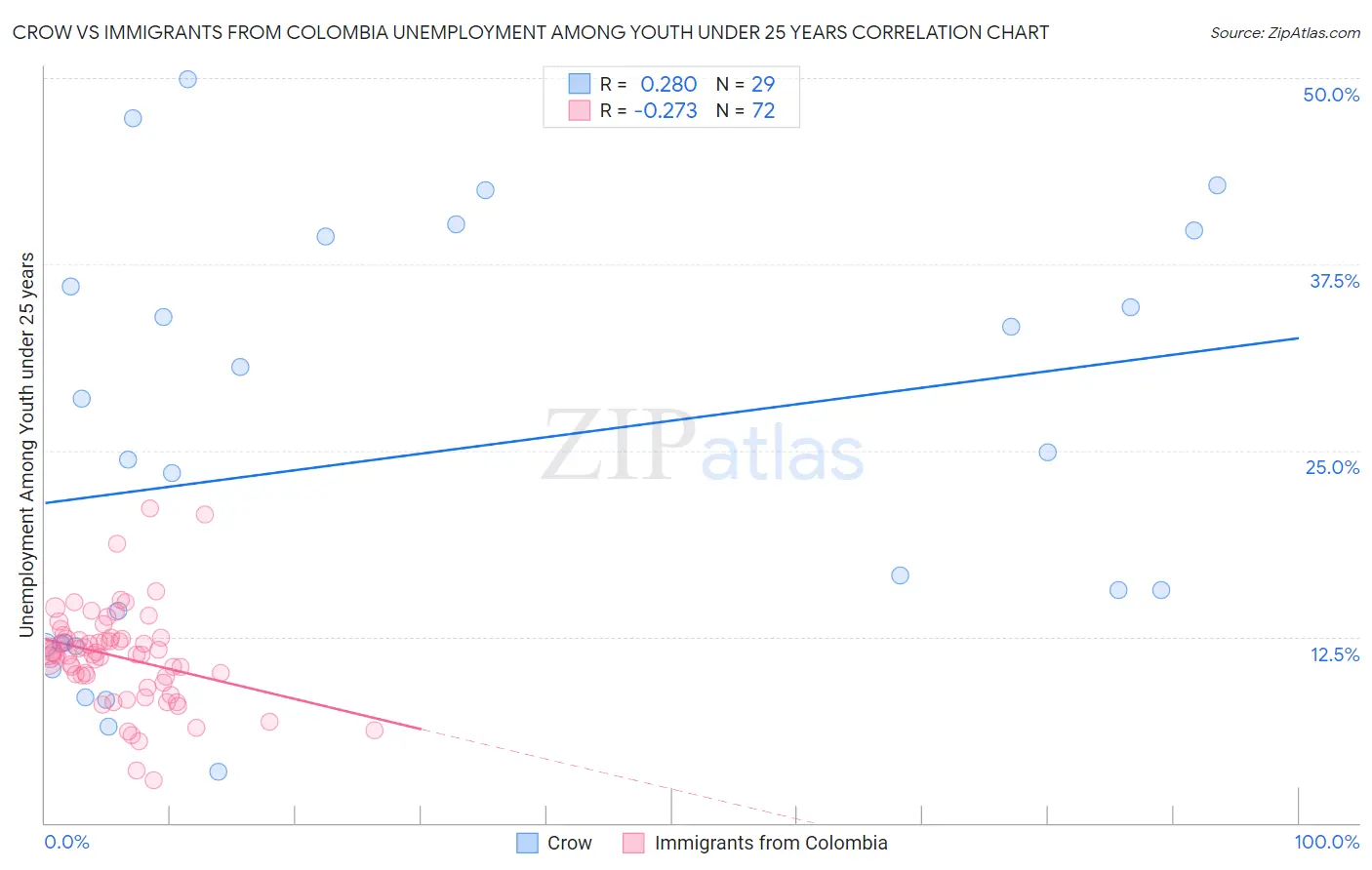 Crow vs Immigrants from Colombia Unemployment Among Youth under 25 years