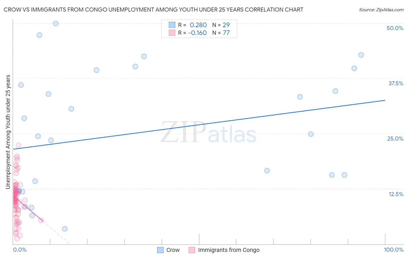 Crow vs Immigrants from Congo Unemployment Among Youth under 25 years