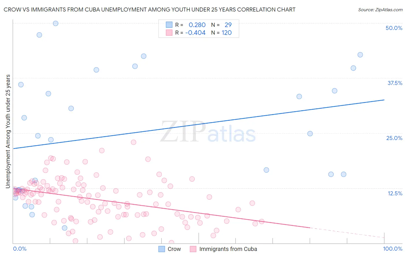 Crow vs Immigrants from Cuba Unemployment Among Youth under 25 years