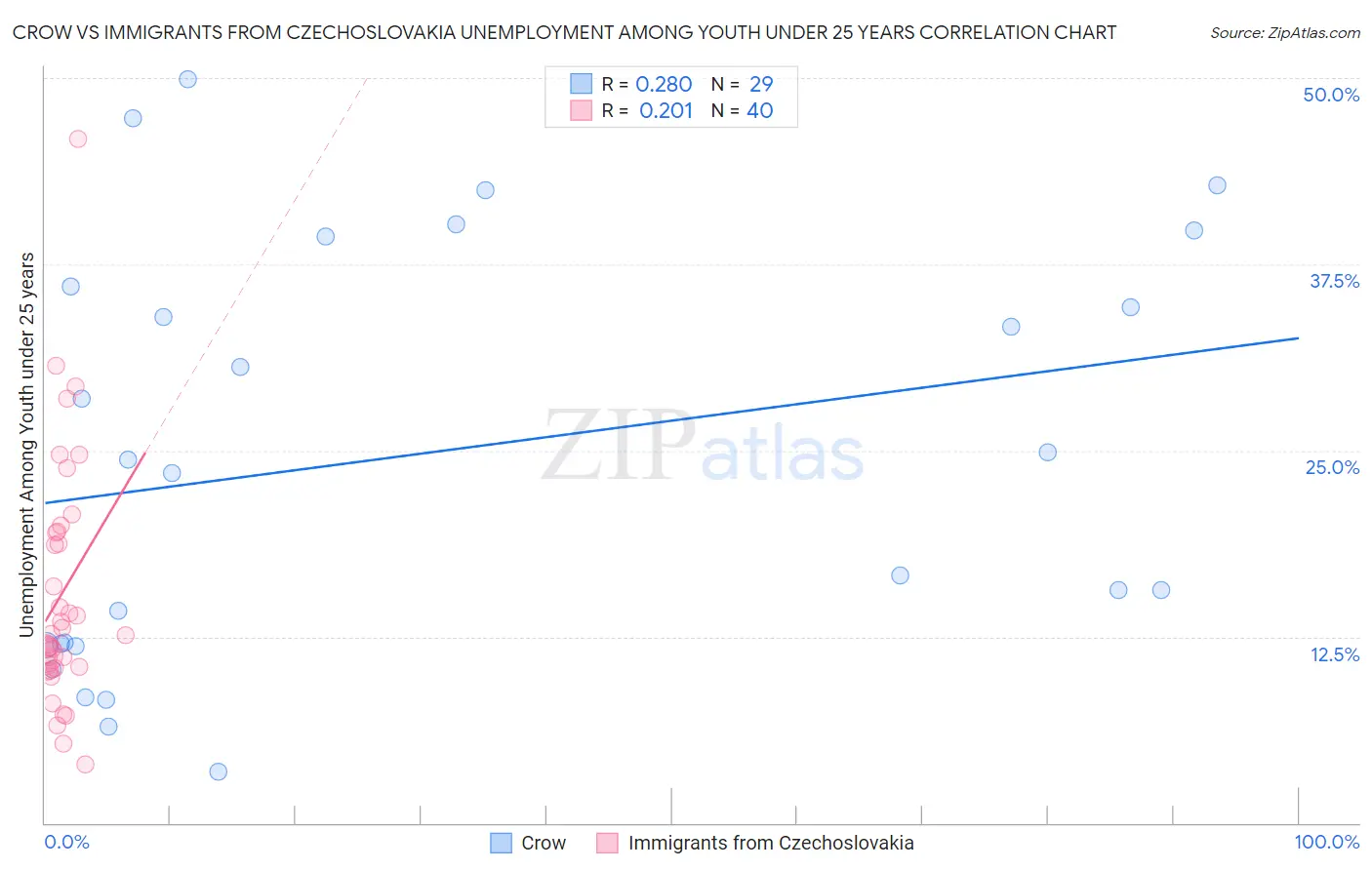 Crow vs Immigrants from Czechoslovakia Unemployment Among Youth under 25 years