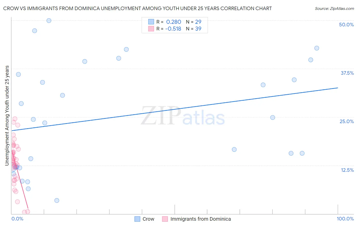 Crow vs Immigrants from Dominica Unemployment Among Youth under 25 years