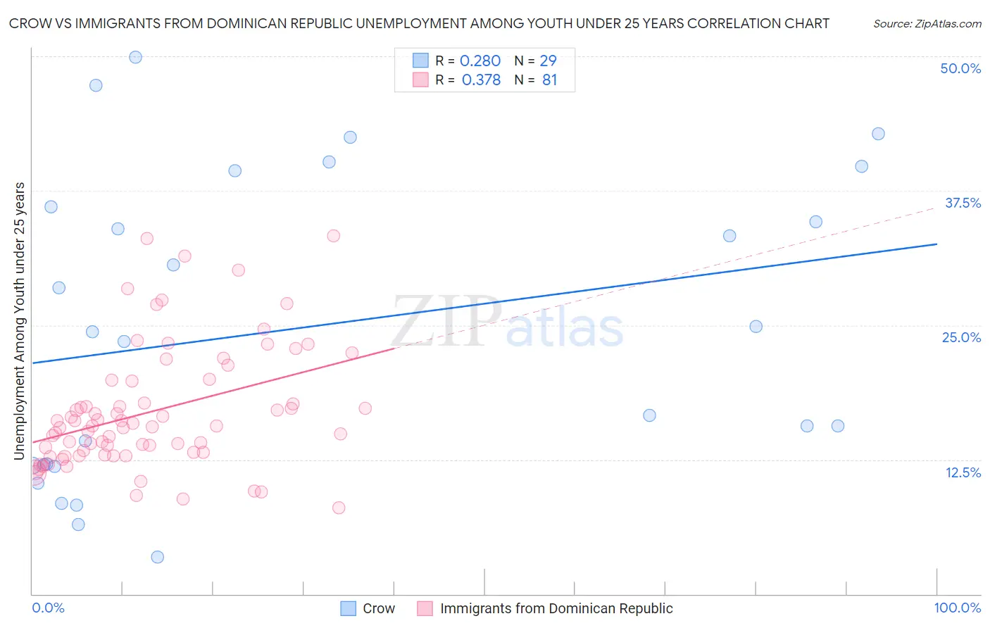 Crow vs Immigrants from Dominican Republic Unemployment Among Youth under 25 years