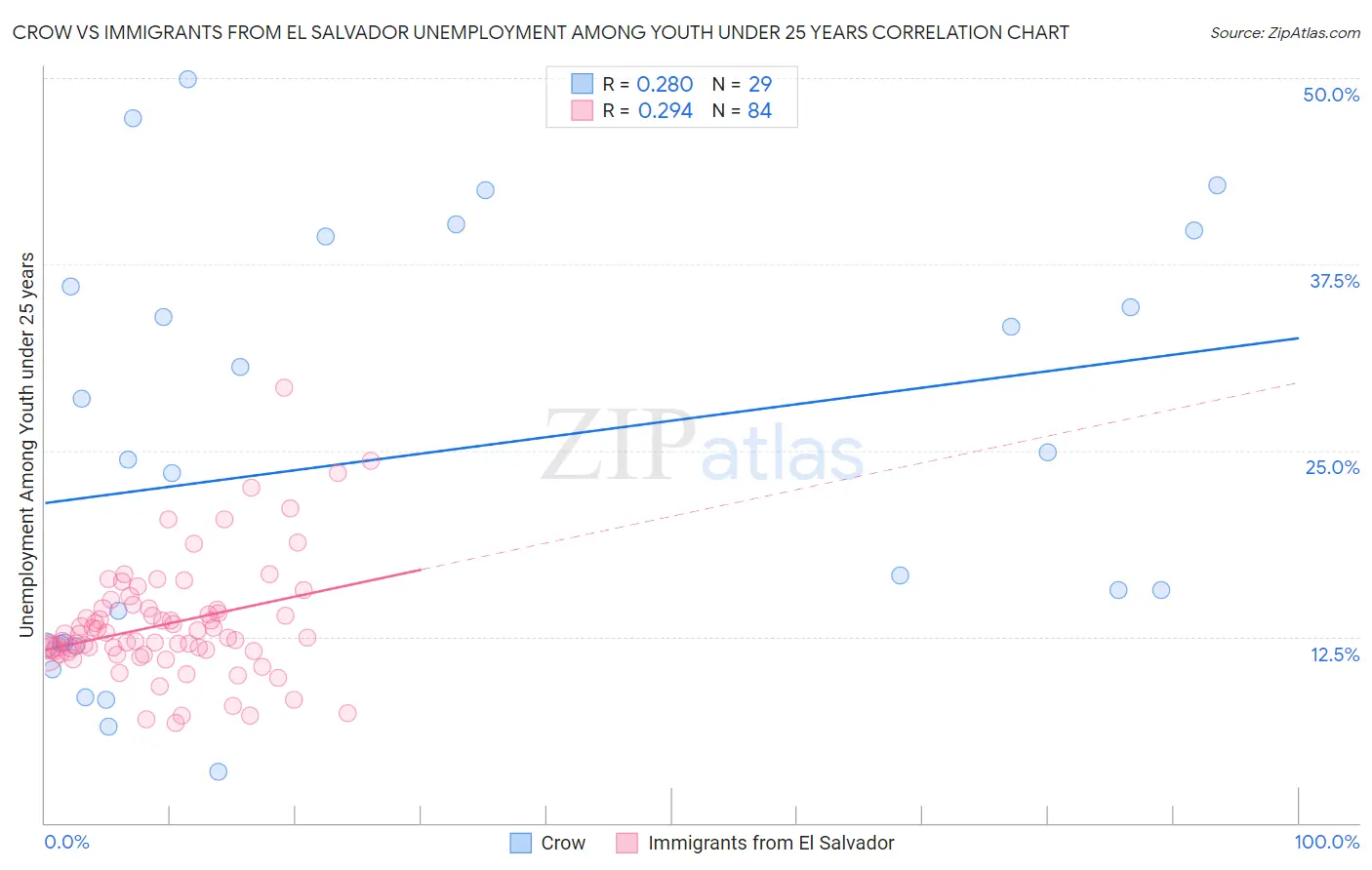 Crow vs Immigrants from El Salvador Unemployment Among Youth under 25 years