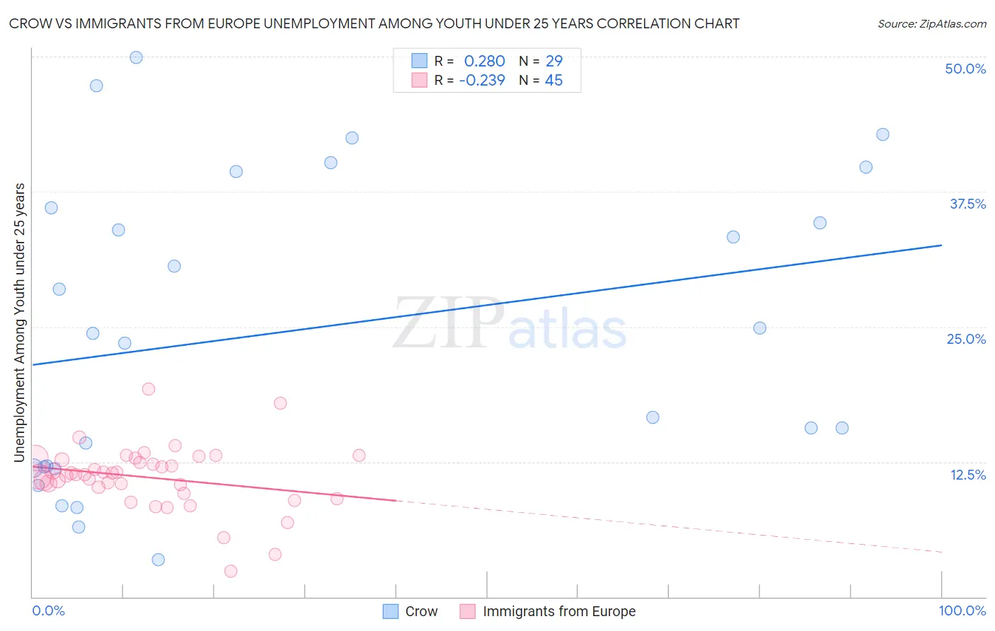 Crow vs Immigrants from Europe Unemployment Among Youth under 25 years