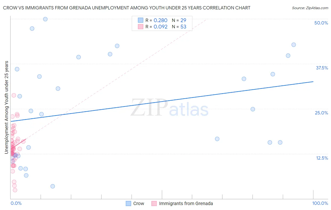 Crow vs Immigrants from Grenada Unemployment Among Youth under 25 years