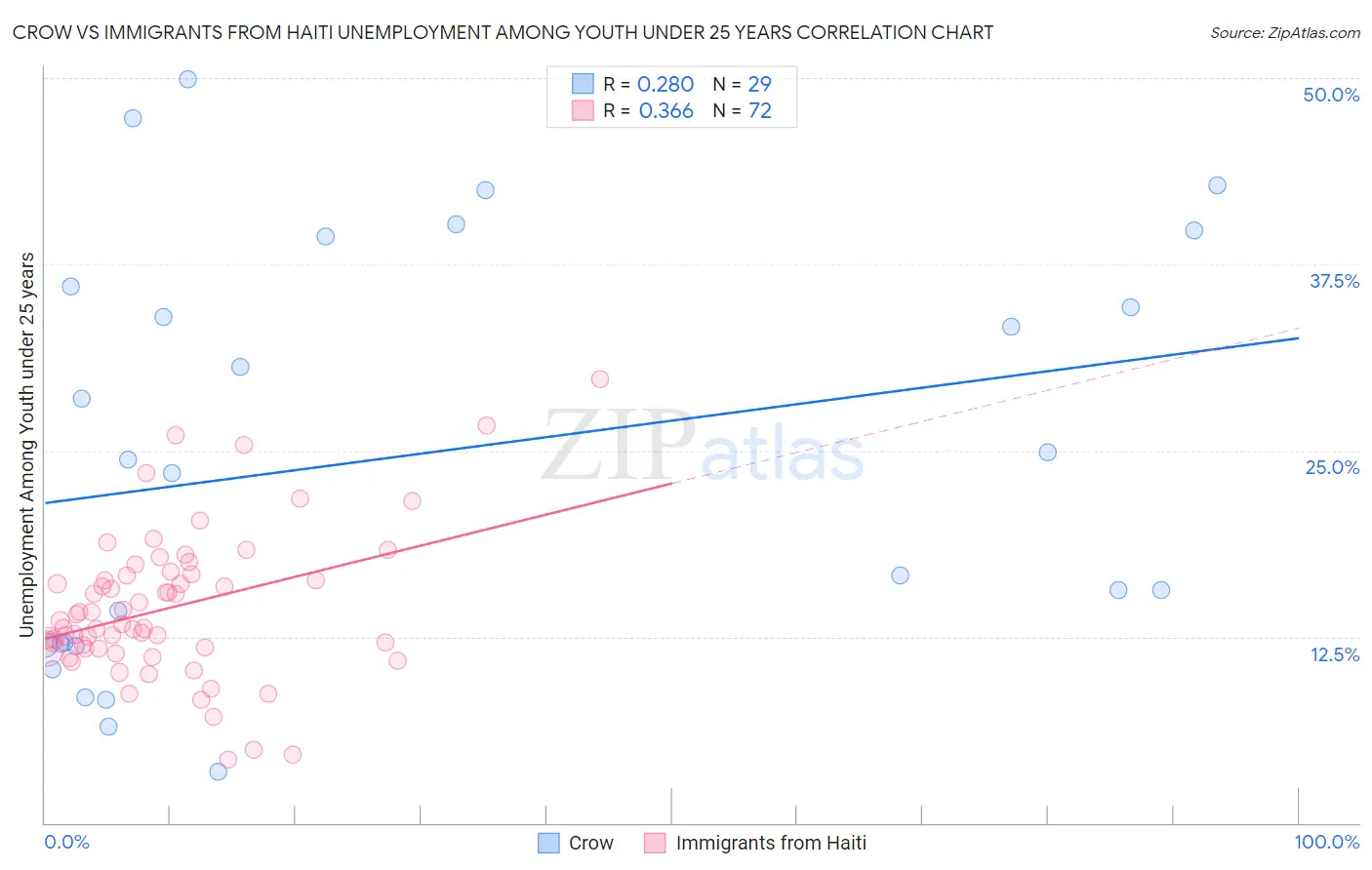 Crow vs Immigrants from Haiti Unemployment Among Youth under 25 years