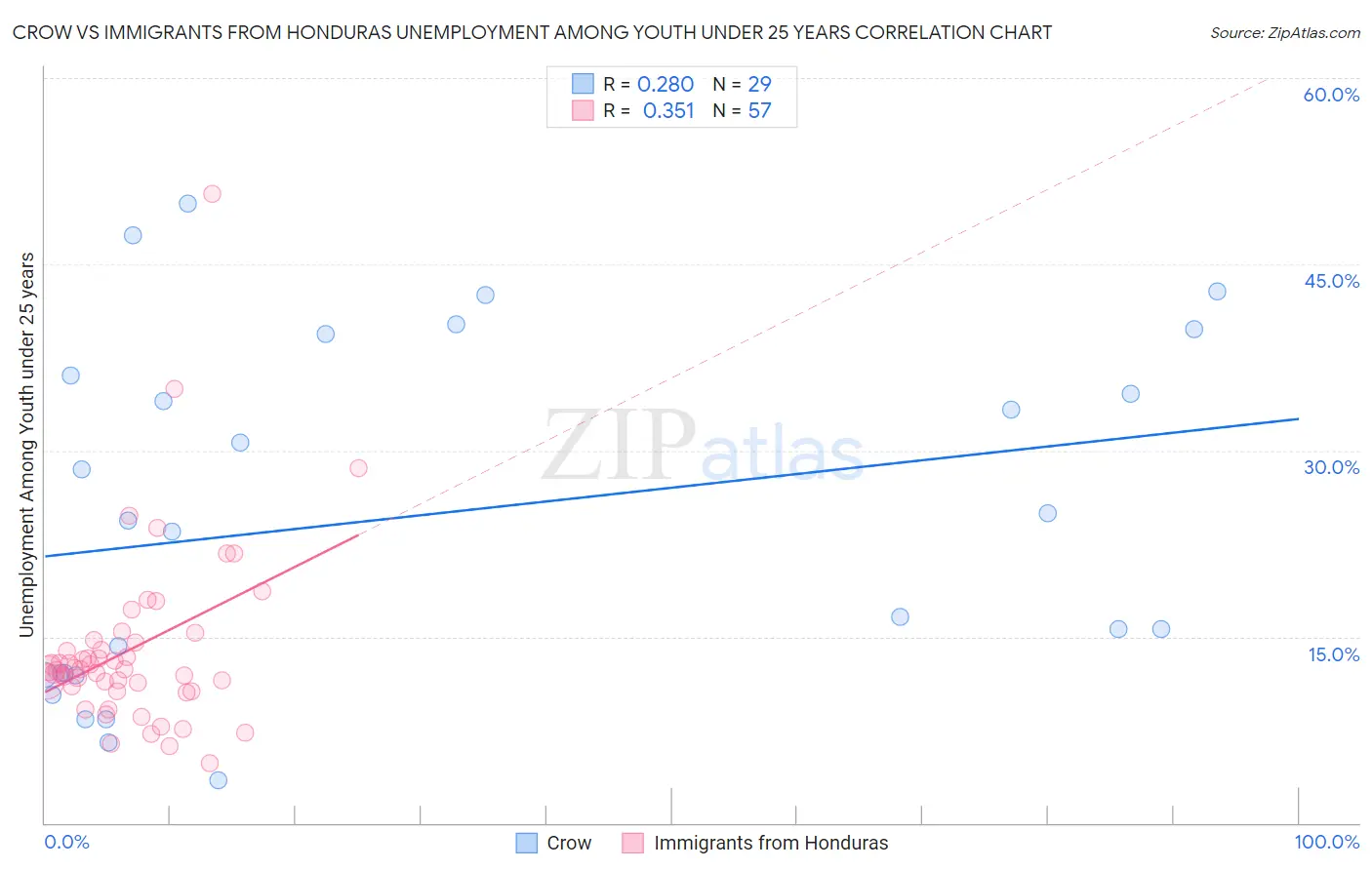 Crow vs Immigrants from Honduras Unemployment Among Youth under 25 years