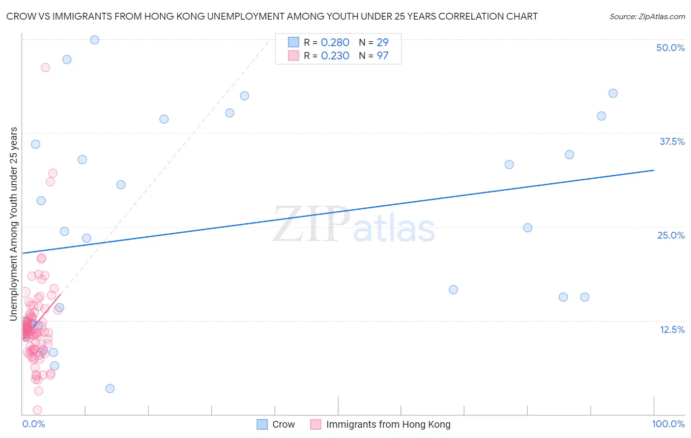 Crow vs Immigrants from Hong Kong Unemployment Among Youth under 25 years