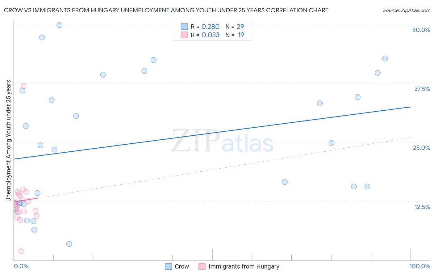Crow vs Immigrants from Hungary Unemployment Among Youth under 25 years
