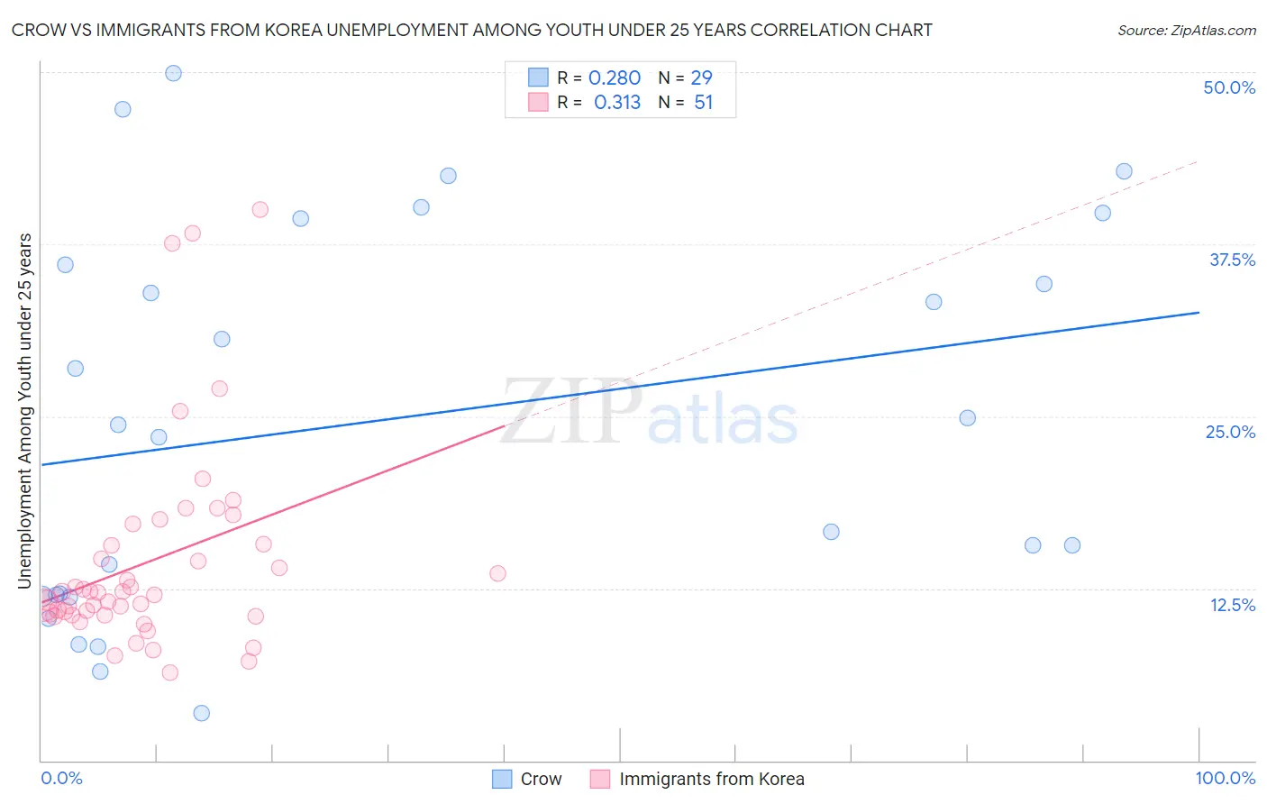 Crow vs Immigrants from Korea Unemployment Among Youth under 25 years