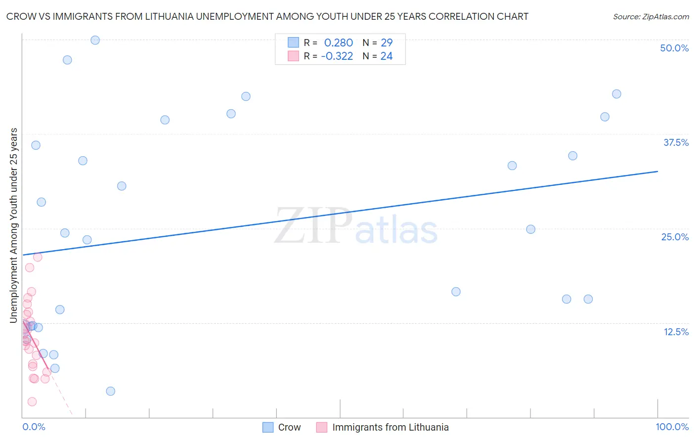 Crow vs Immigrants from Lithuania Unemployment Among Youth under 25 years