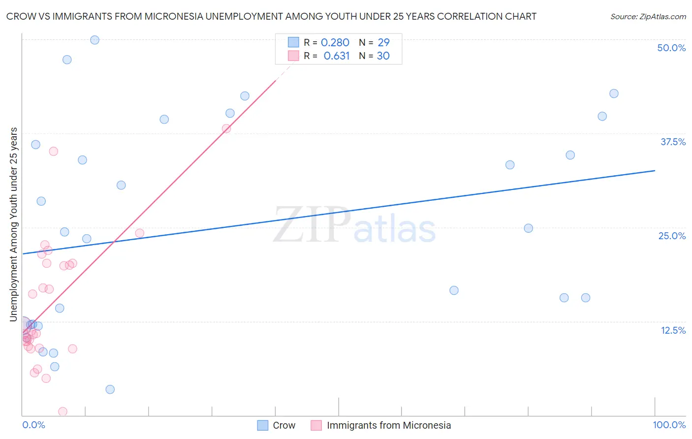 Crow vs Immigrants from Micronesia Unemployment Among Youth under 25 years