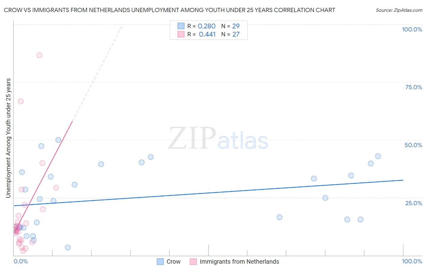 Crow vs Immigrants from Netherlands Unemployment Among Youth under 25 years
