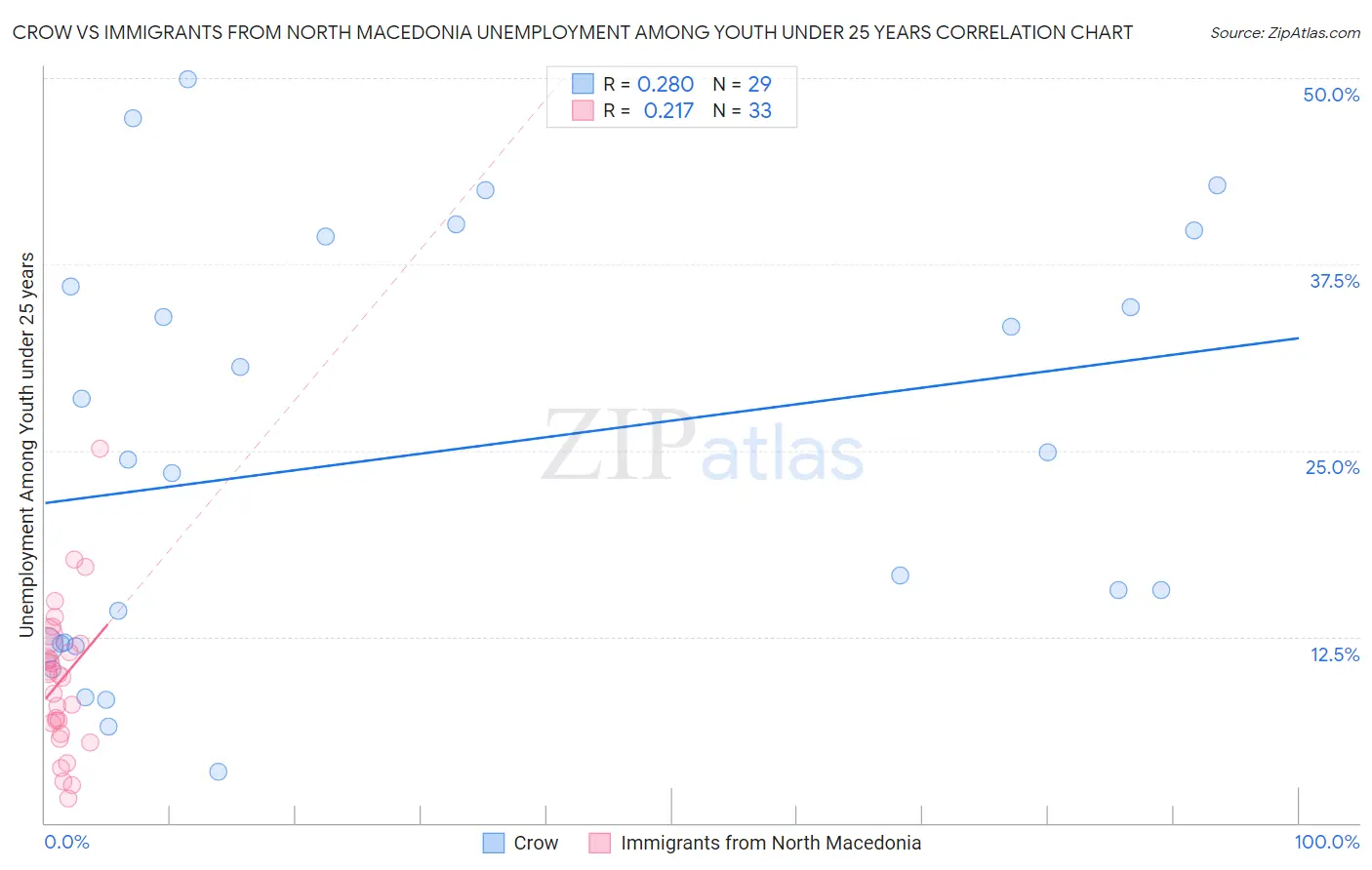 Crow vs Immigrants from North Macedonia Unemployment Among Youth under 25 years