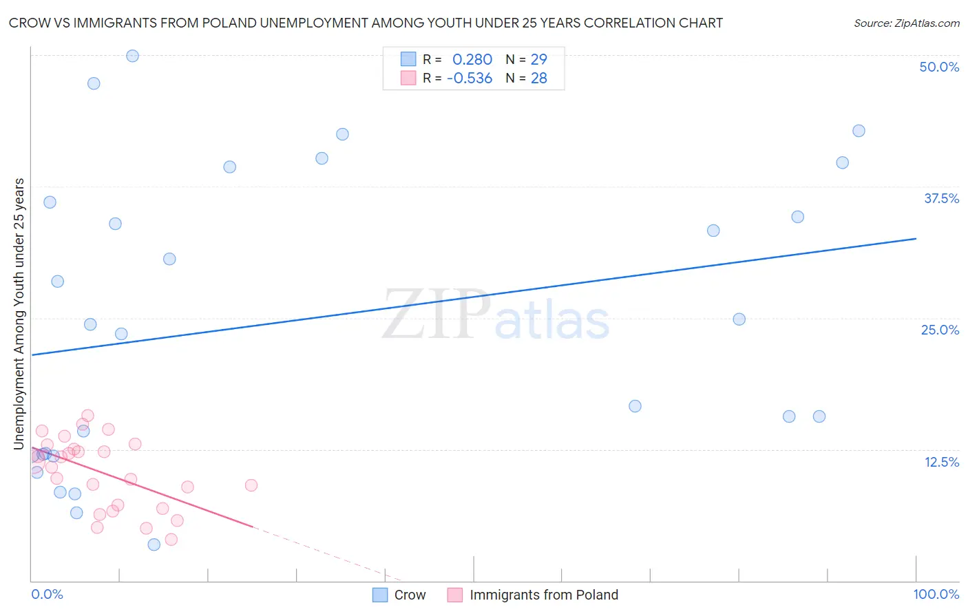 Crow vs Immigrants from Poland Unemployment Among Youth under 25 years