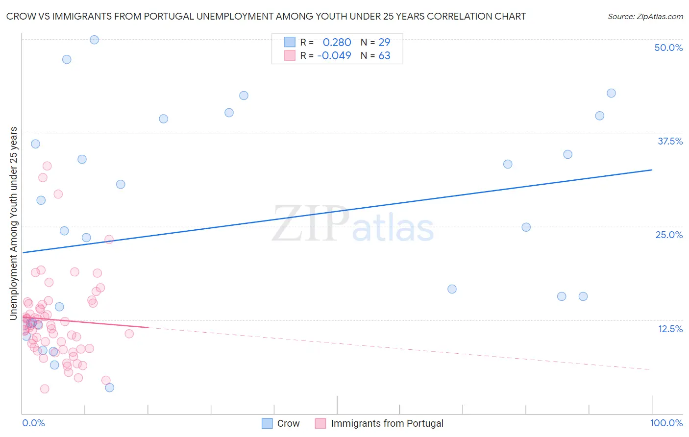 Crow vs Immigrants from Portugal Unemployment Among Youth under 25 years
