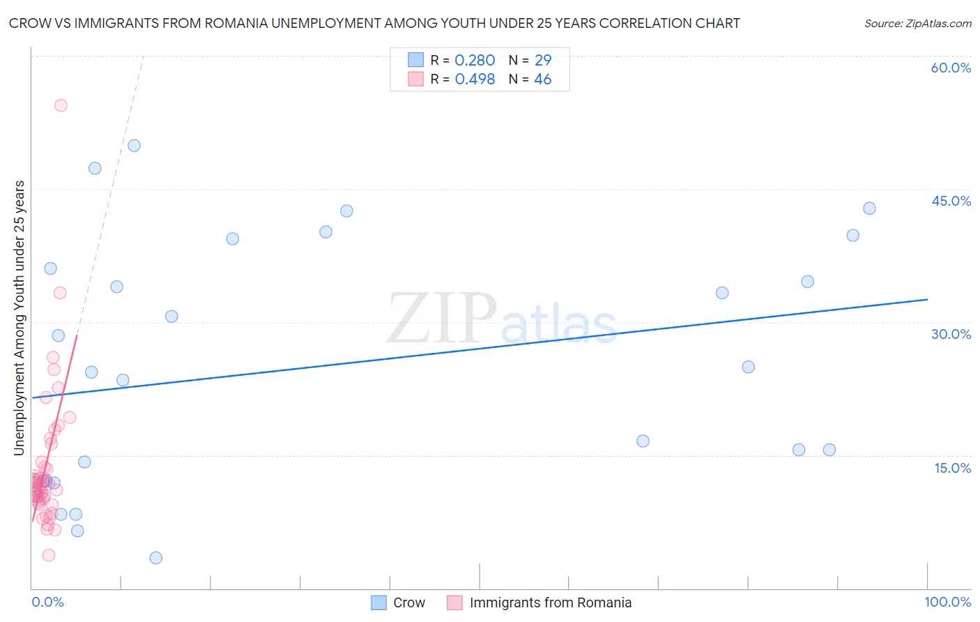 Crow vs Immigrants from Romania Unemployment Among Youth under 25 years