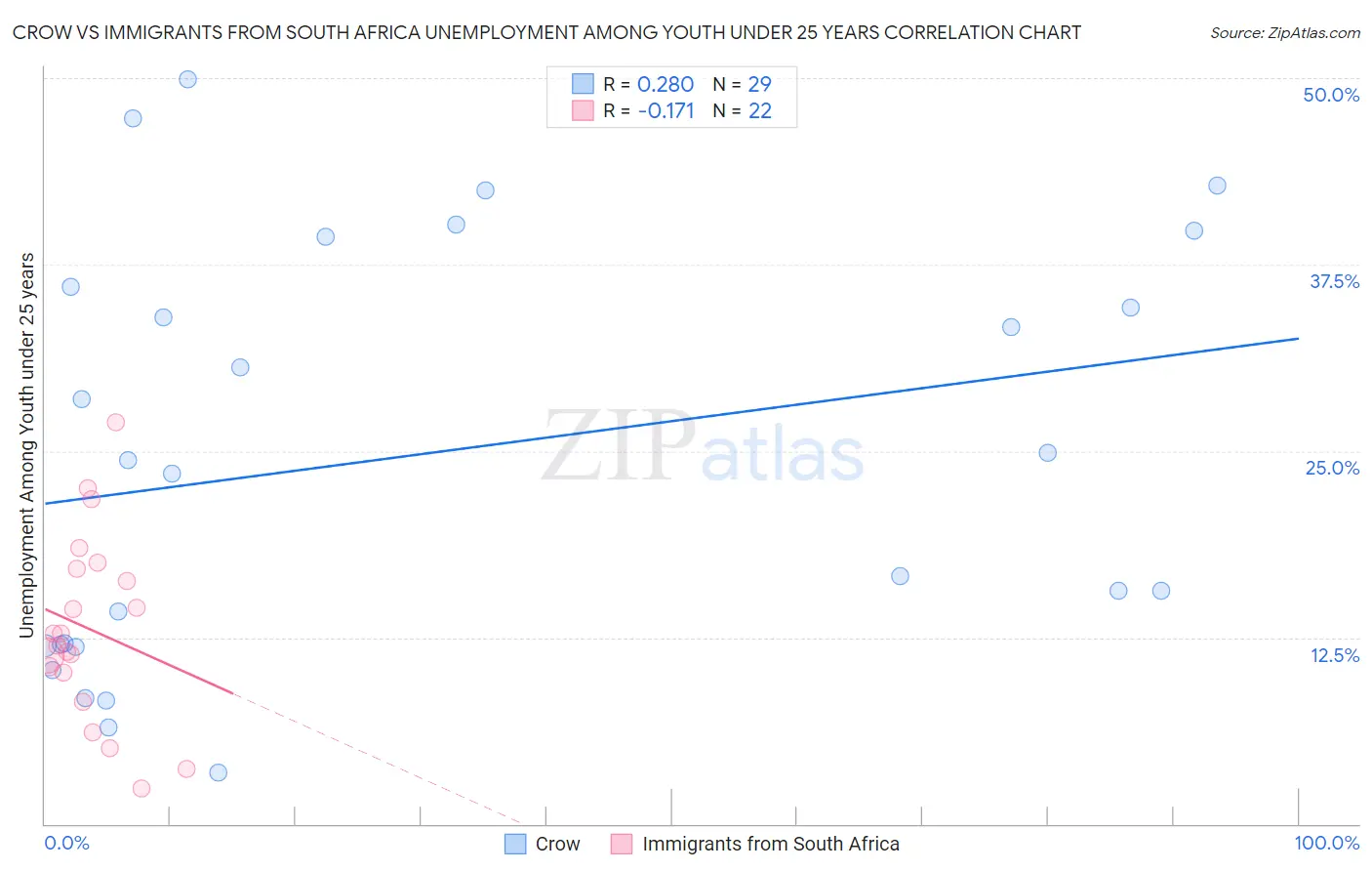 Crow vs Immigrants from South Africa Unemployment Among Youth under 25 years