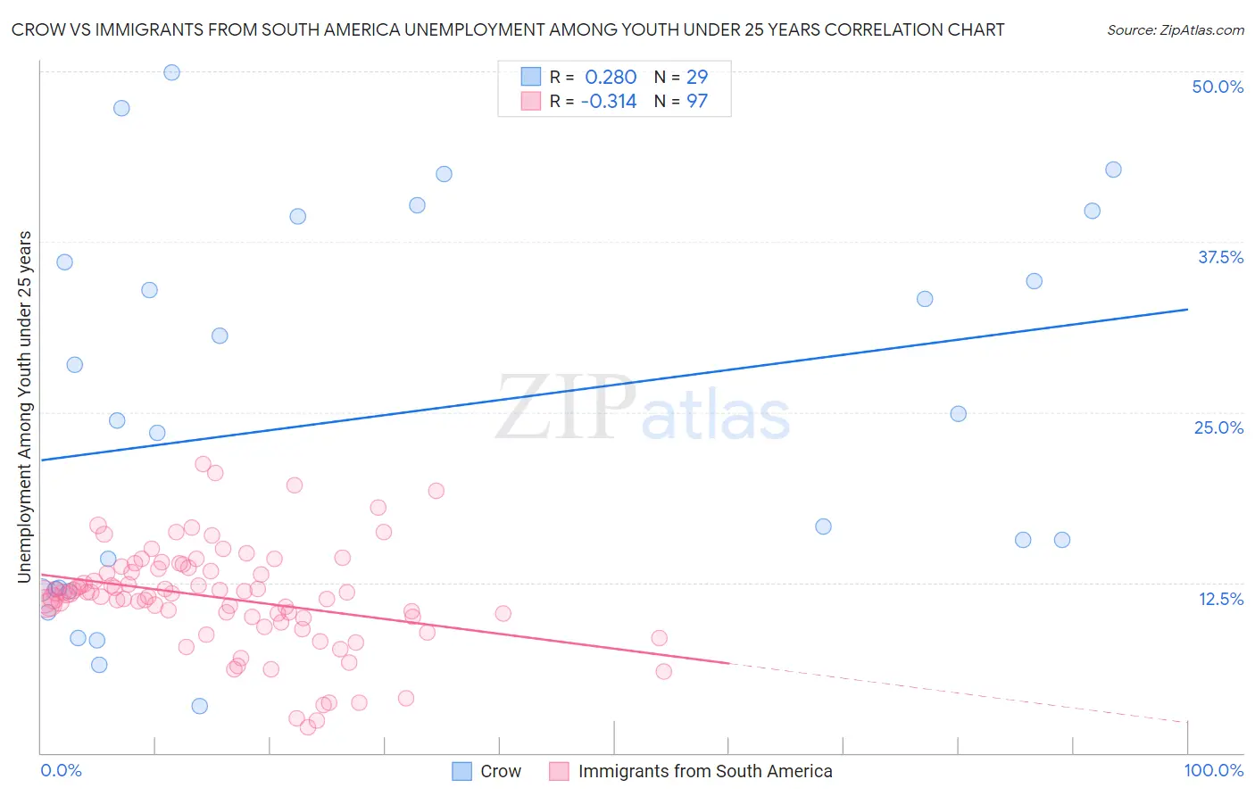 Crow vs Immigrants from South America Unemployment Among Youth under 25 years