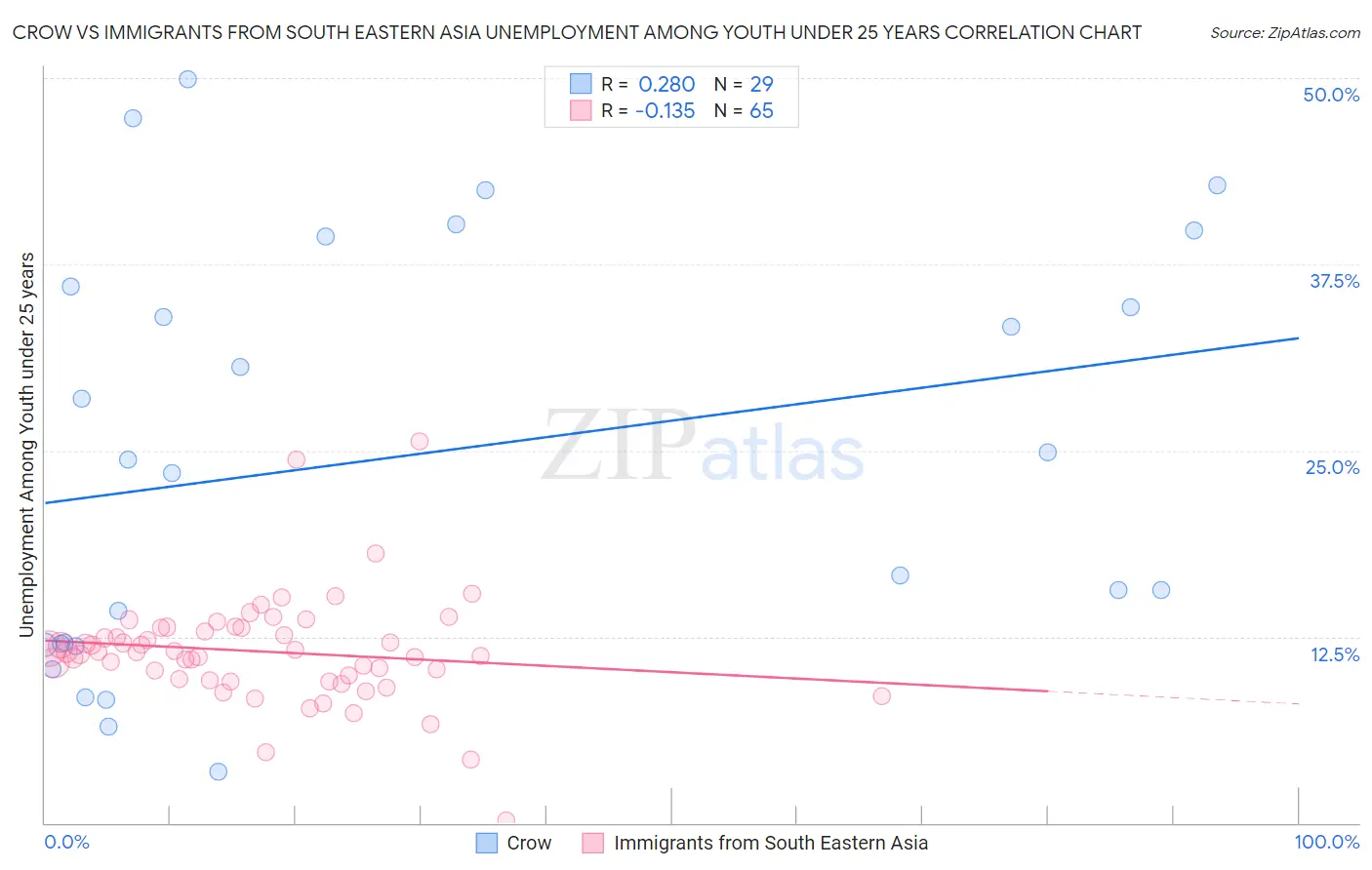 Crow vs Immigrants from South Eastern Asia Unemployment Among Youth under 25 years
