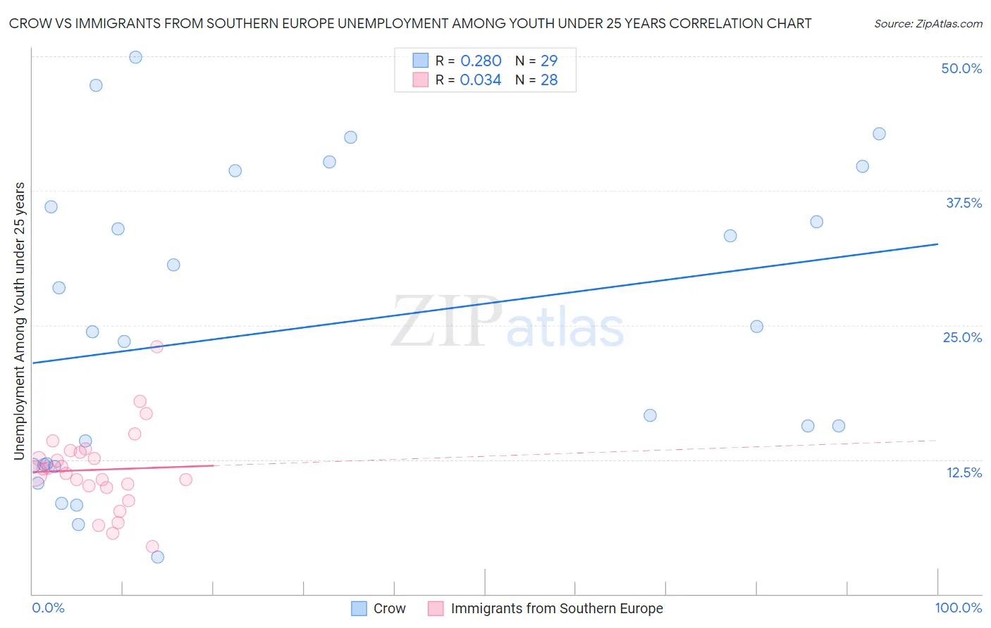 Crow vs Immigrants from Southern Europe Unemployment Among Youth under 25 years