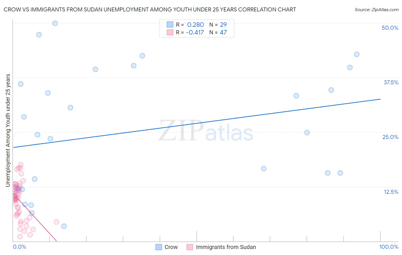 Crow vs Immigrants from Sudan Unemployment Among Youth under 25 years