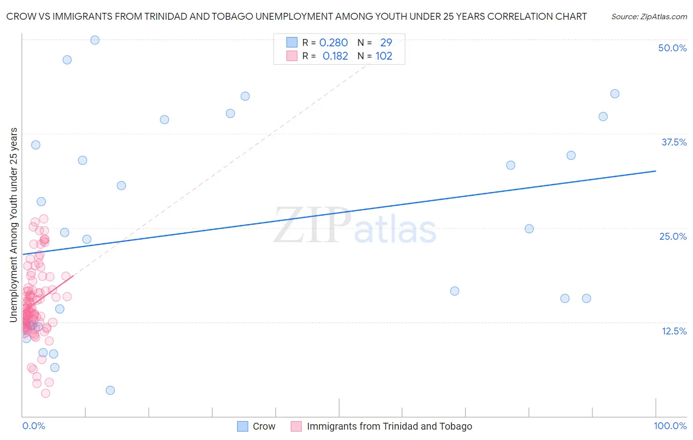Crow vs Immigrants from Trinidad and Tobago Unemployment Among Youth under 25 years