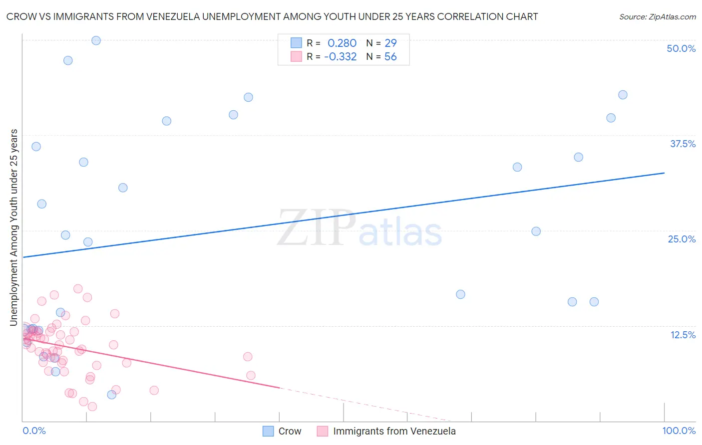Crow vs Immigrants from Venezuela Unemployment Among Youth under 25 years