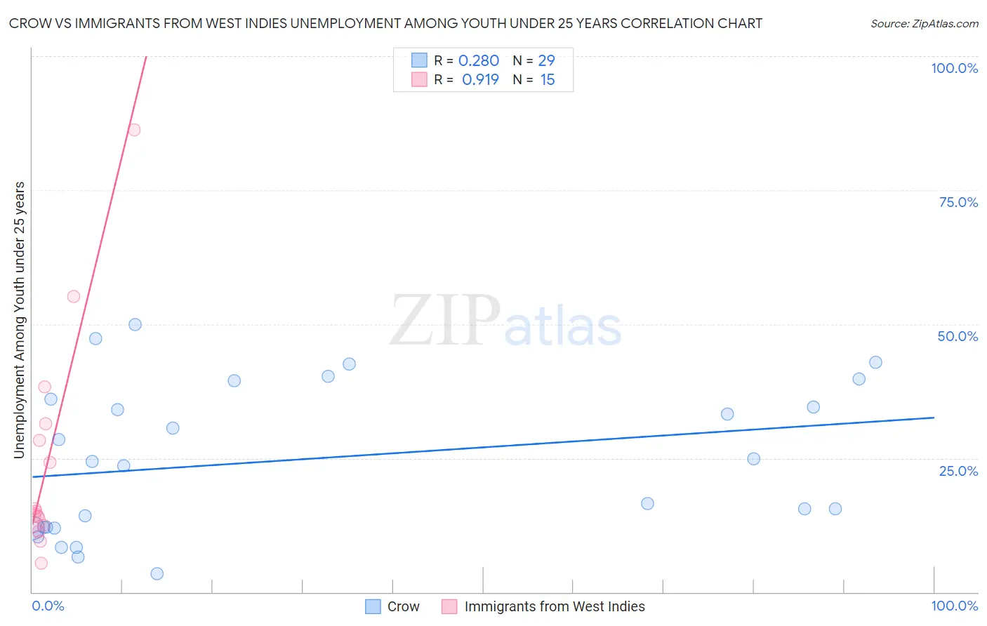 Crow vs Immigrants from West Indies Unemployment Among Youth under 25 years
