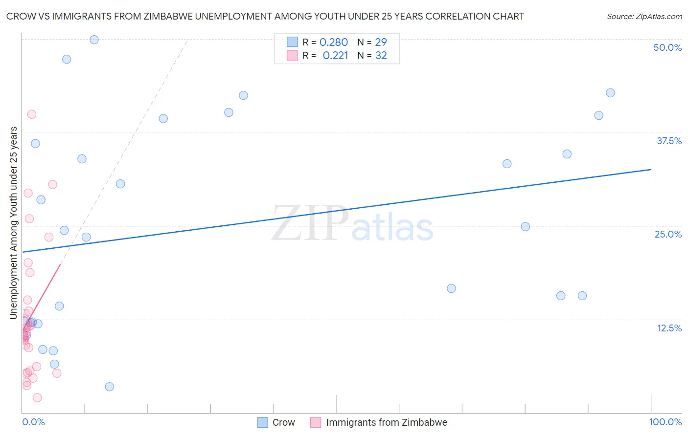 Crow vs Immigrants from Zimbabwe Unemployment Among Youth under 25 years