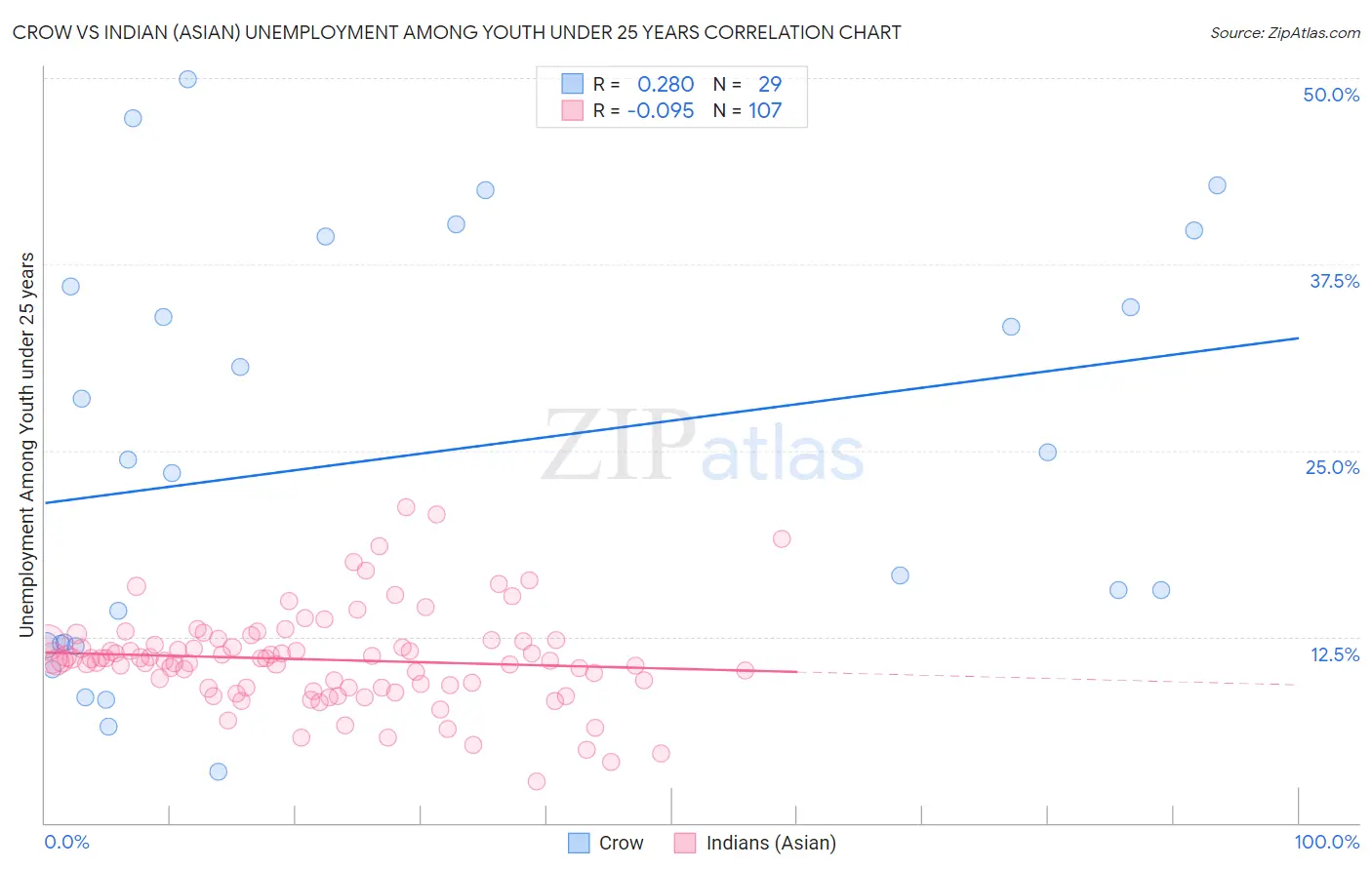 Crow vs Indian (Asian) Unemployment Among Youth under 25 years