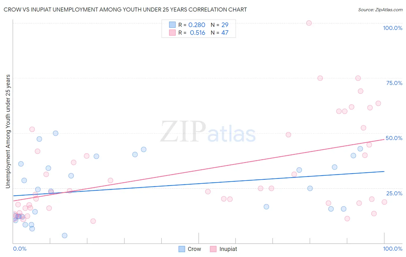 Crow vs Inupiat Unemployment Among Youth under 25 years