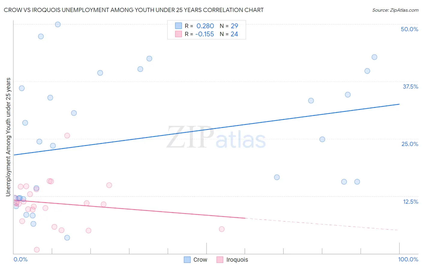 Crow vs Iroquois Unemployment Among Youth under 25 years