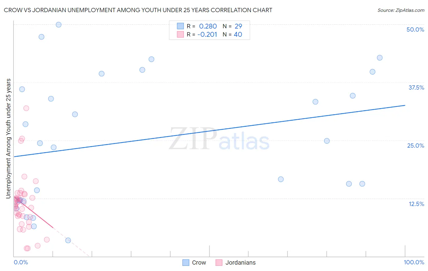 Crow vs Jordanian Unemployment Among Youth under 25 years