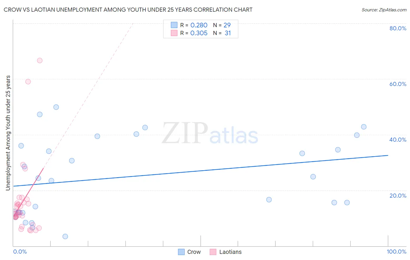 Crow vs Laotian Unemployment Among Youth under 25 years