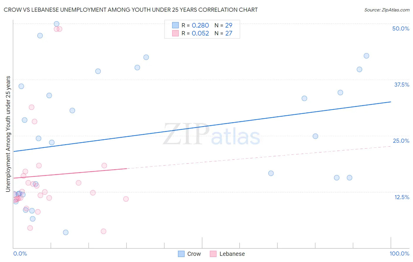Crow vs Lebanese Unemployment Among Youth under 25 years
