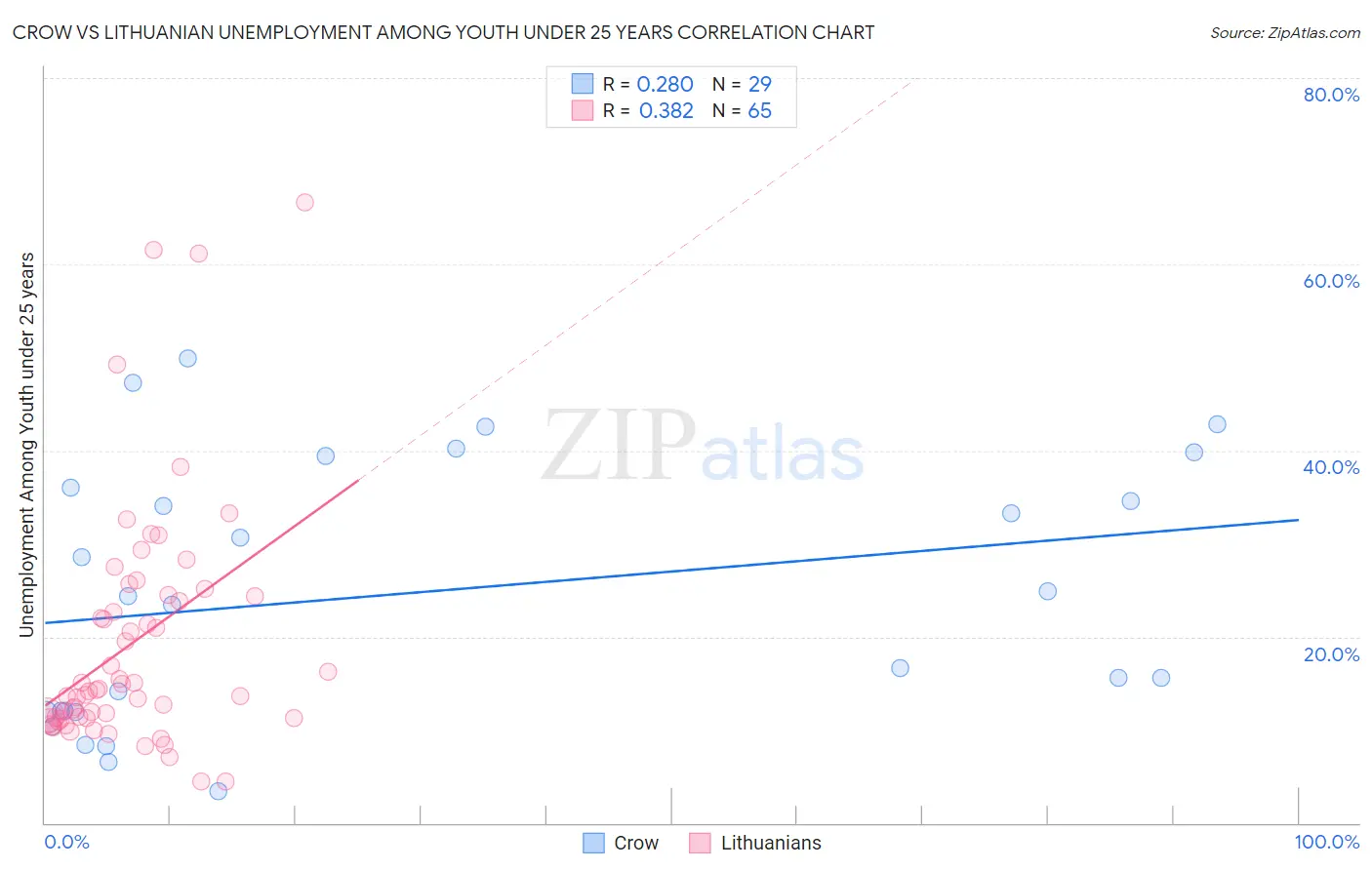 Crow vs Lithuanian Unemployment Among Youth under 25 years