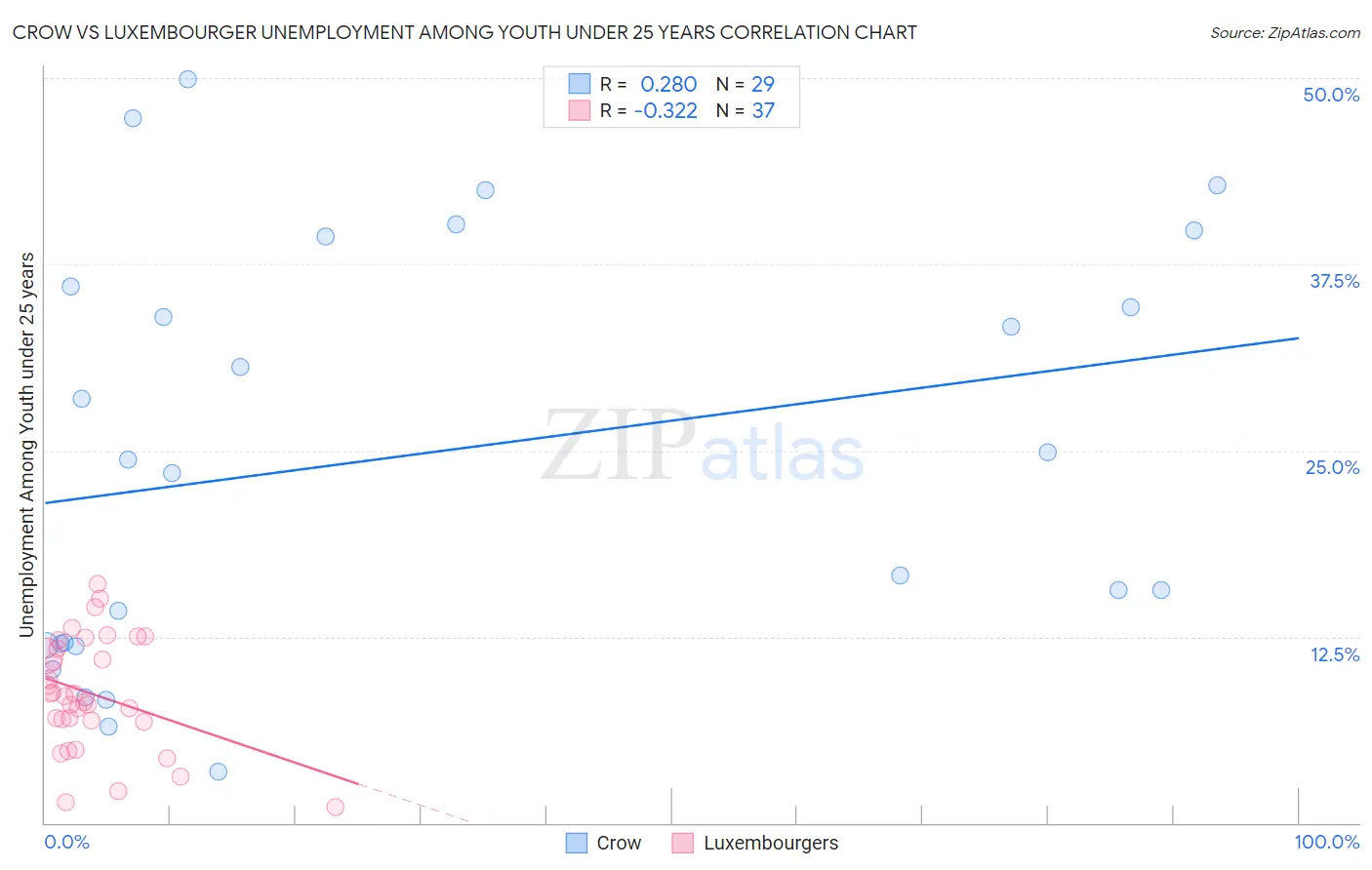 Crow vs Luxembourger Unemployment Among Youth under 25 years