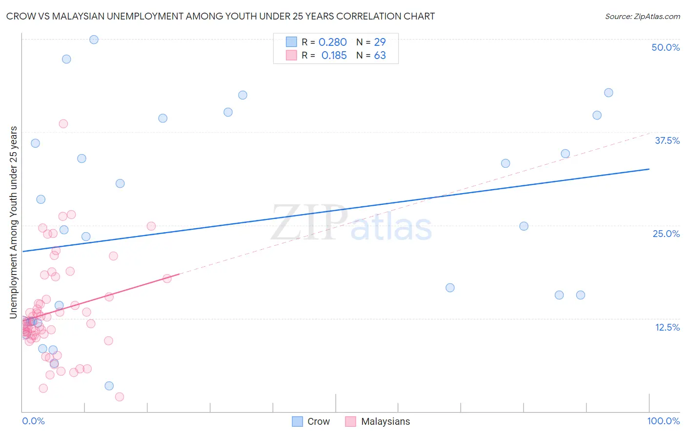 Crow vs Malaysian Unemployment Among Youth under 25 years