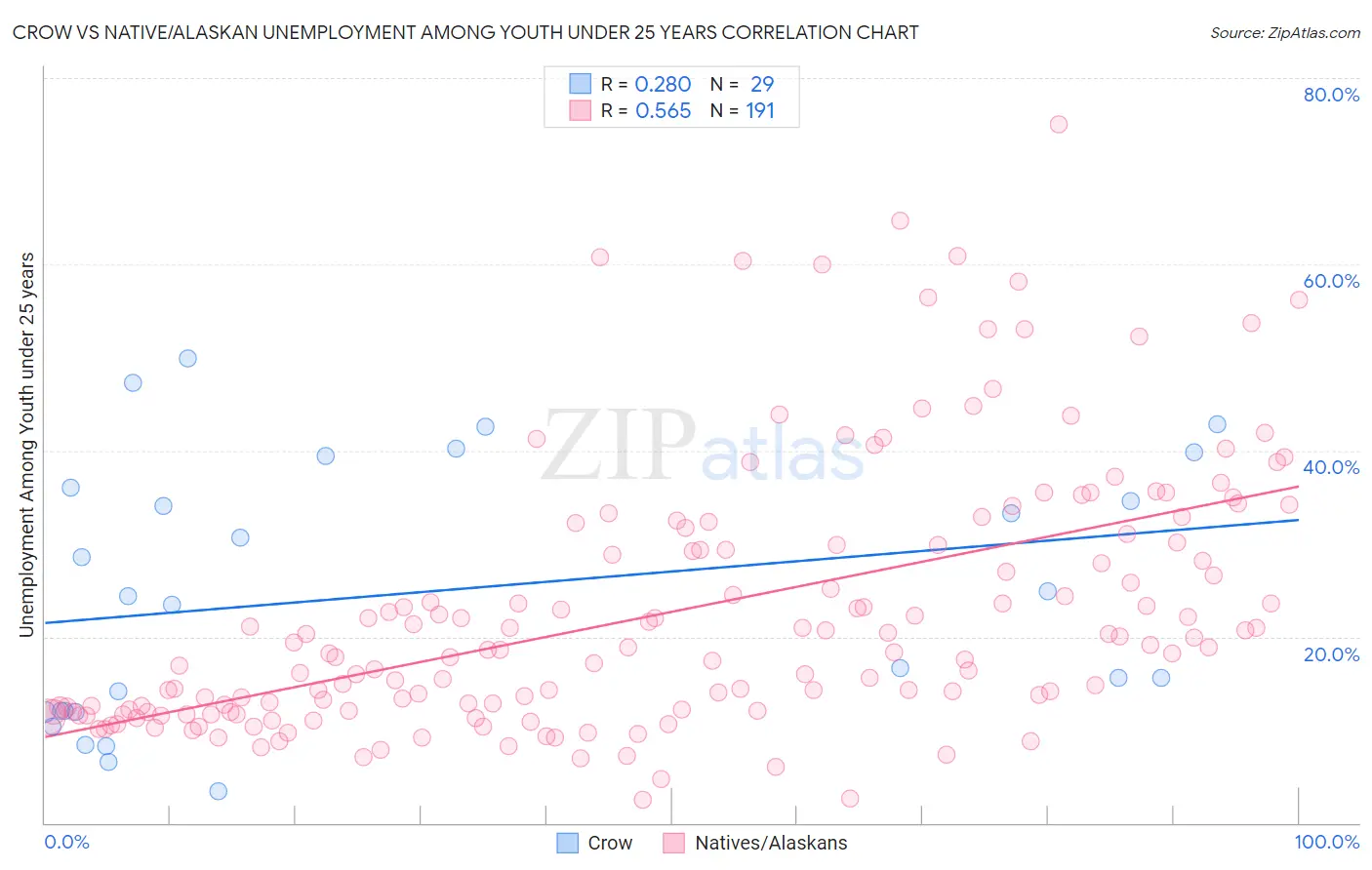 Crow vs Native/Alaskan Unemployment Among Youth under 25 years